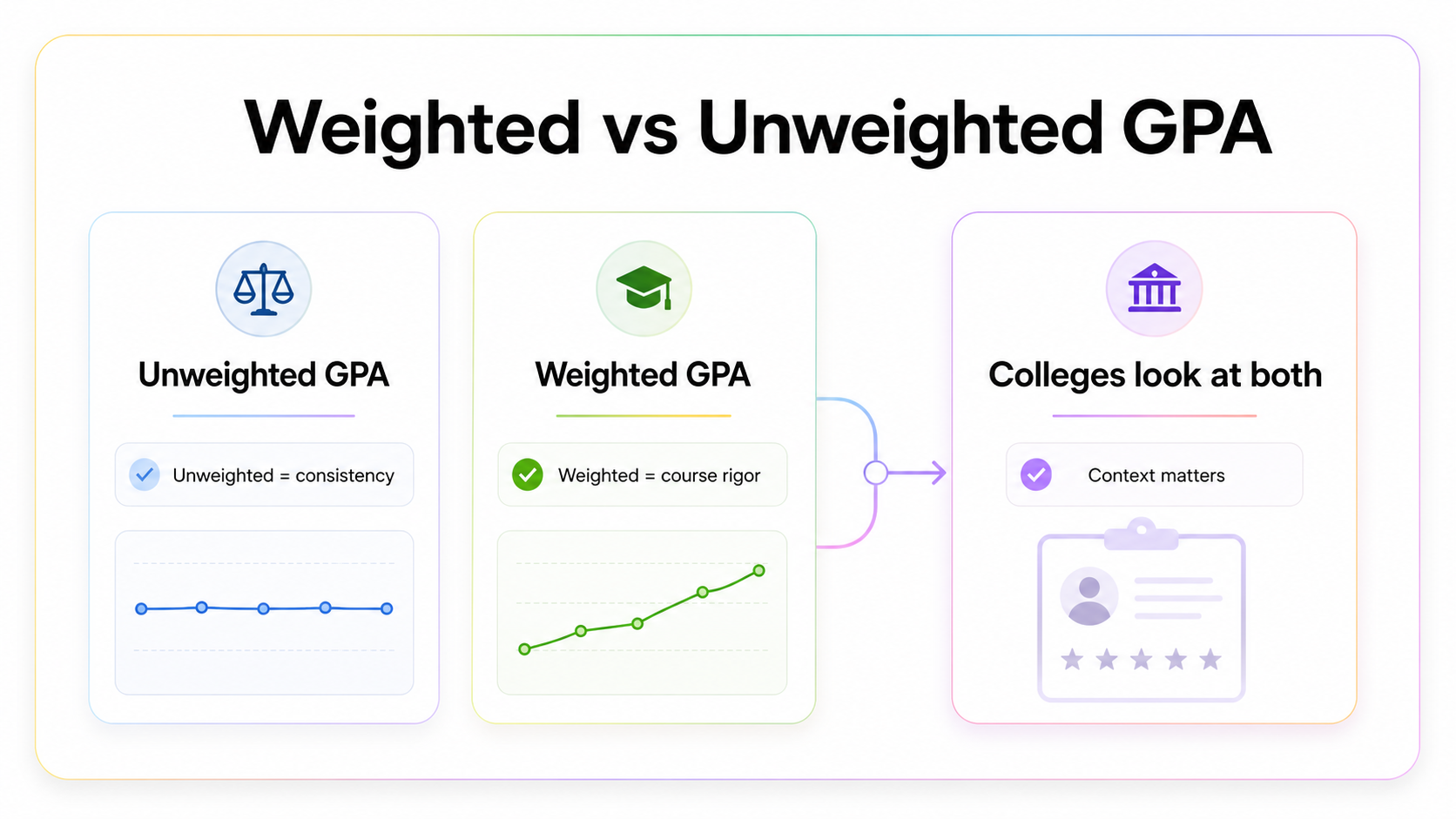 AI generated visual comparing weighted and unweighted GPA in college admissions review