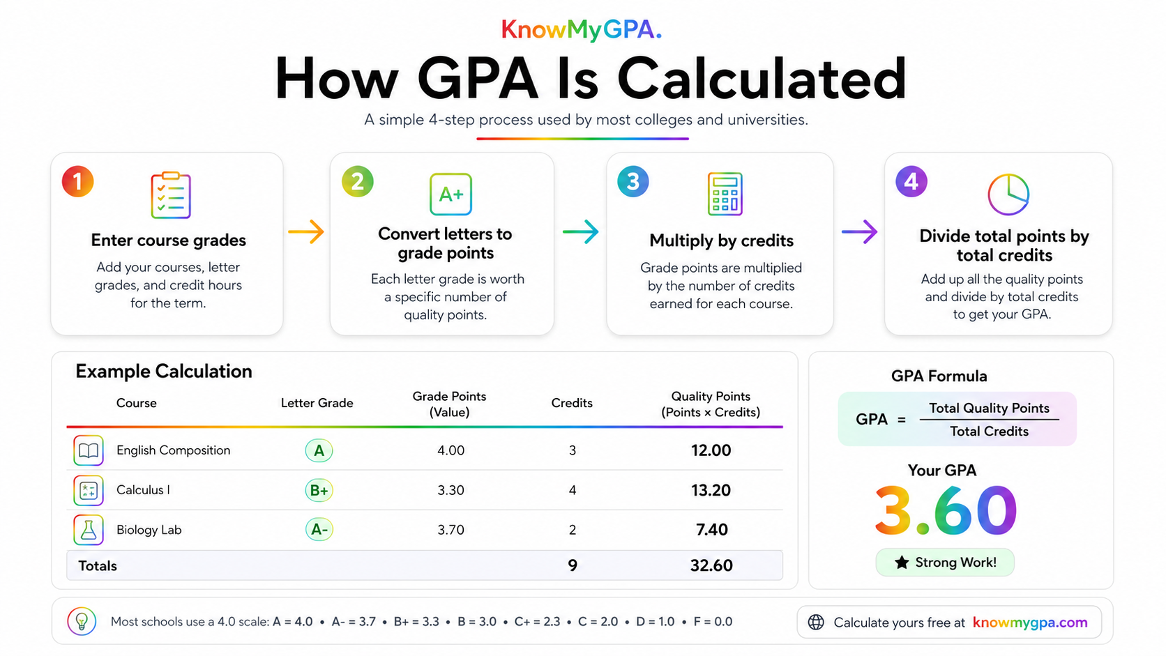AI generated visual showing the GPA calculation process from grades and credits to final GPA