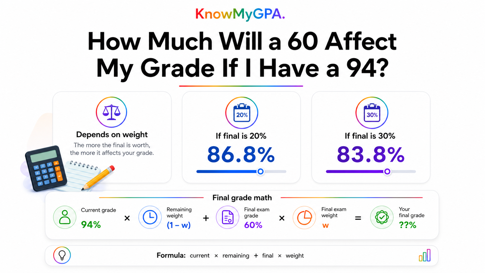 AI generated visual showing how a 60 affects a 94 based on assignment weight