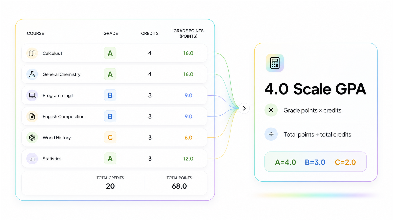 AI generated visual showing how to calculate GPA on a 4.0 scale with grade points and credits