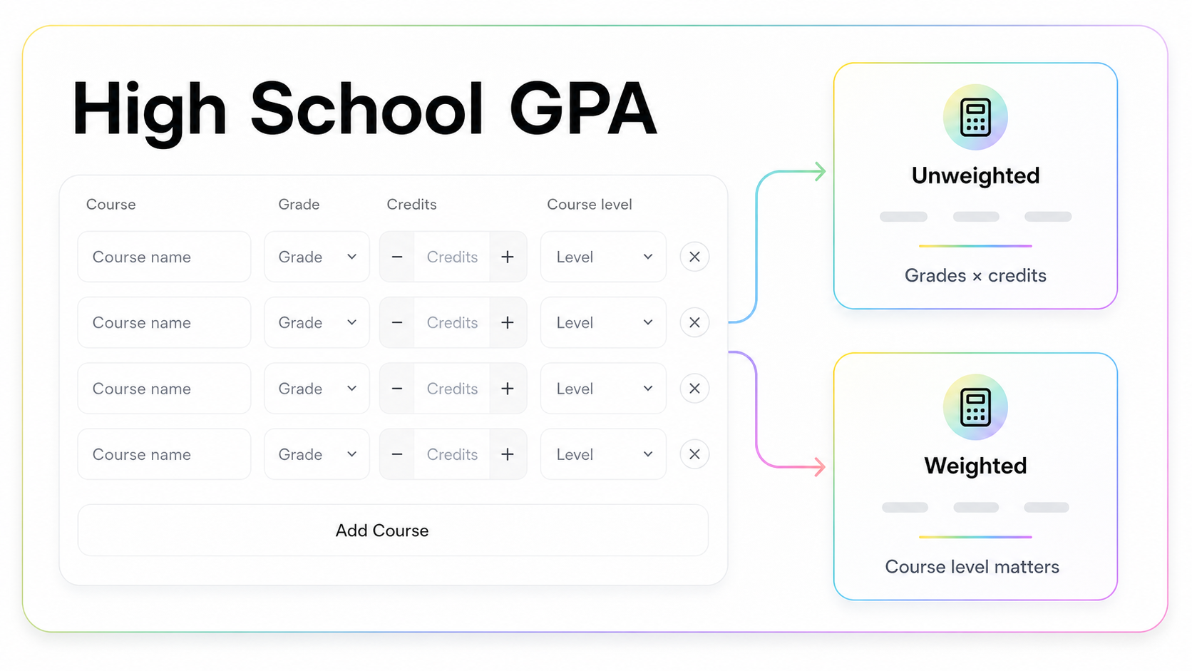 AI generated visual showing high school GPA calculation with weighted and unweighted results