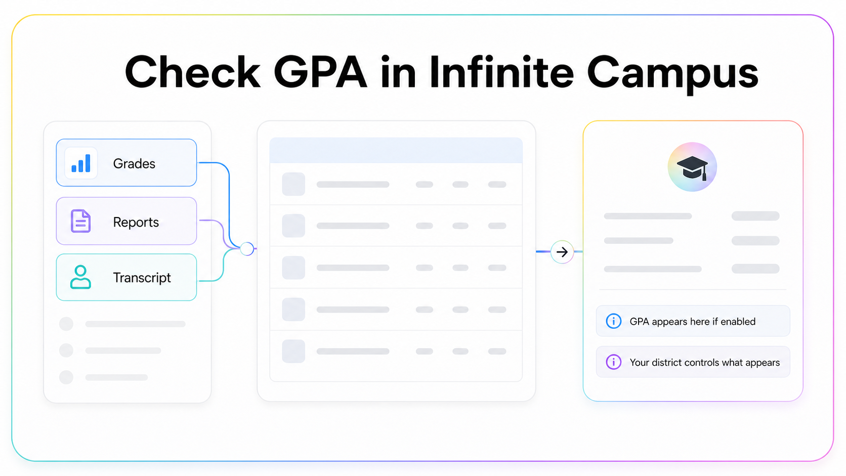 AI generated visual showing how to check GPA in a generic Infinite Campus-style student portal