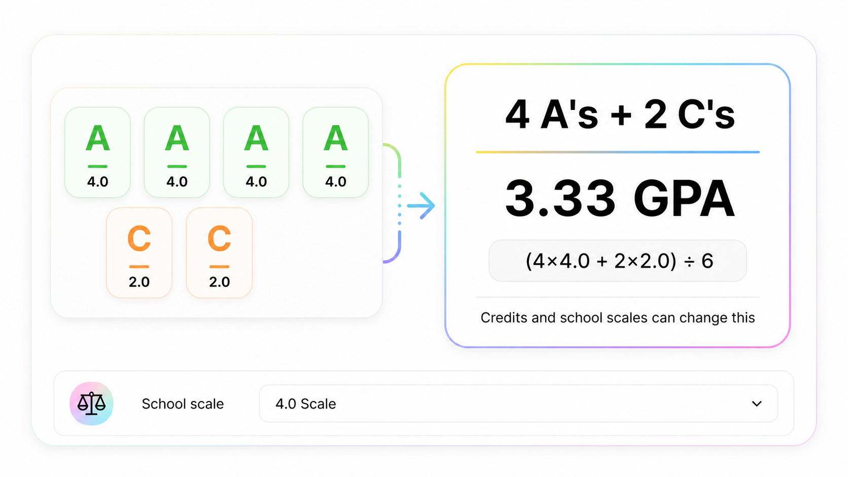 AI generated visual calculating GPA for four A grades and two C grades