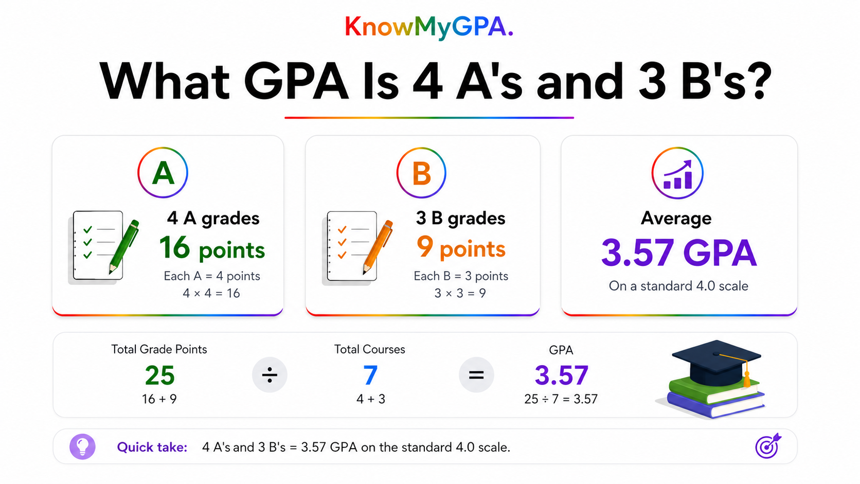 AI generated visual calculating GPA for four A grades and three B grades