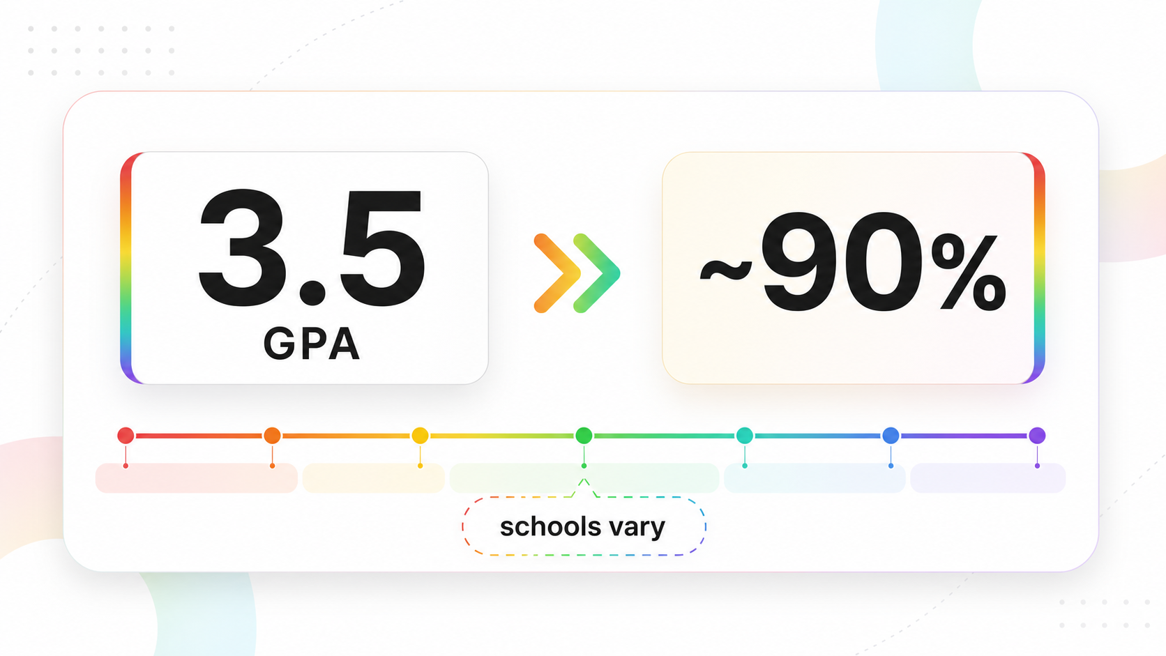AI generated visual converting a 3.5 GPA to an approximate percentage