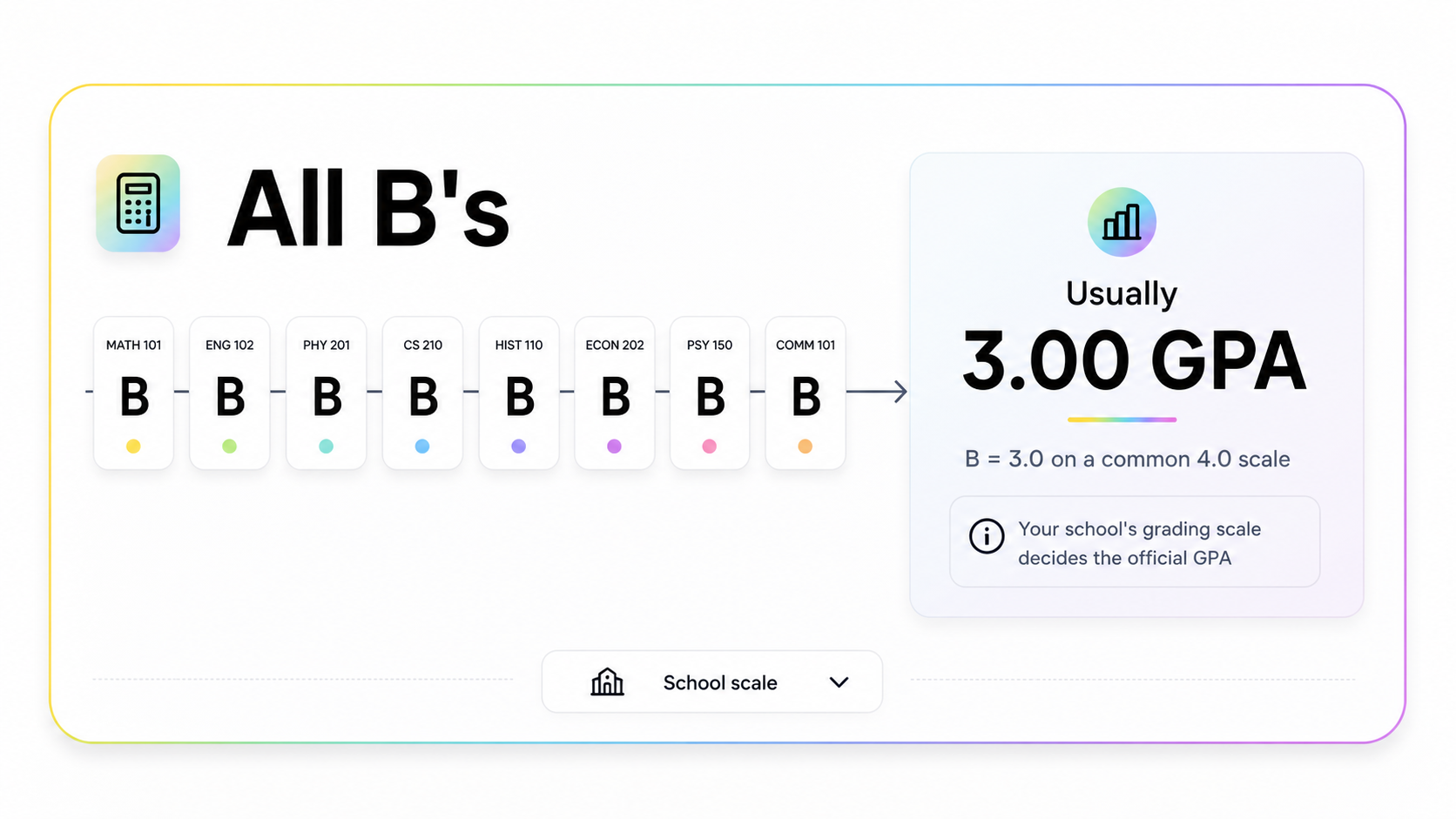 AI generated visual showing all B grades usually equal a 3.00 GPA on a common 4.0 scale